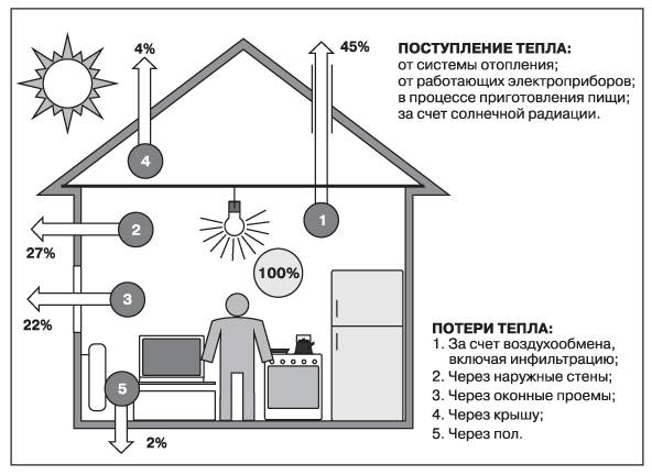 Законодательные нормы отопления жилых помещений в холодный период года с фото