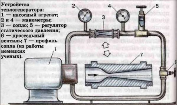 Кавитационный теплогенератор систем отопления