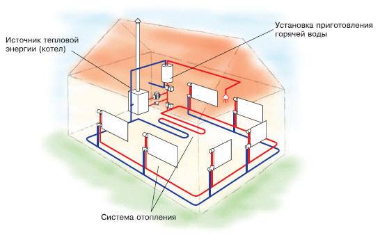 Виды и особенности систем отопления в частных домах с фото