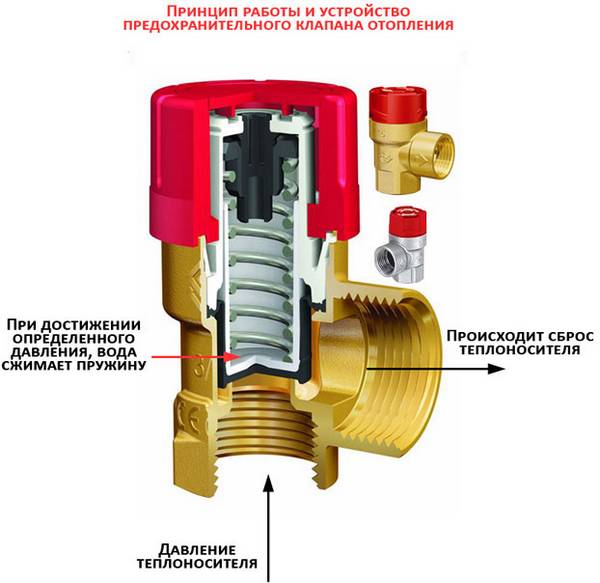 Предохранительный клапан на отопление - какие бывают, как правильно использ ... - фото