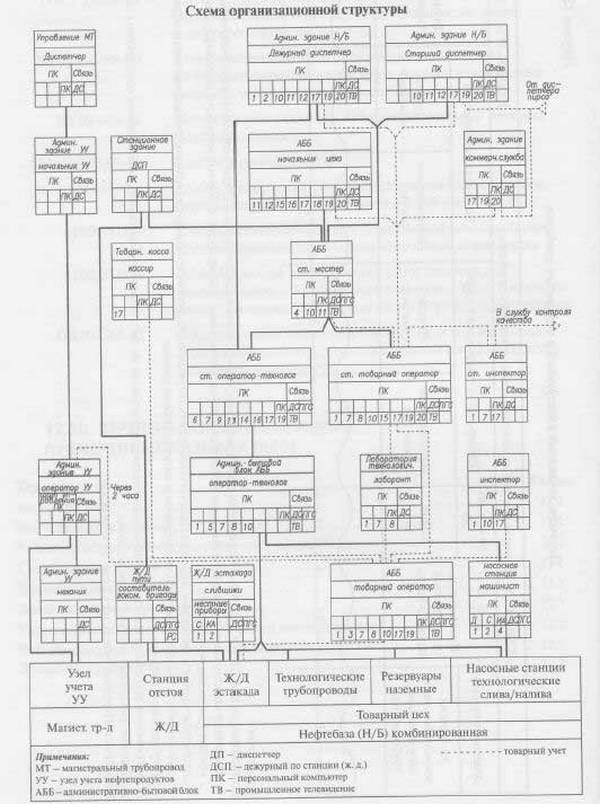 Структурная схема АСУ ТП с фото