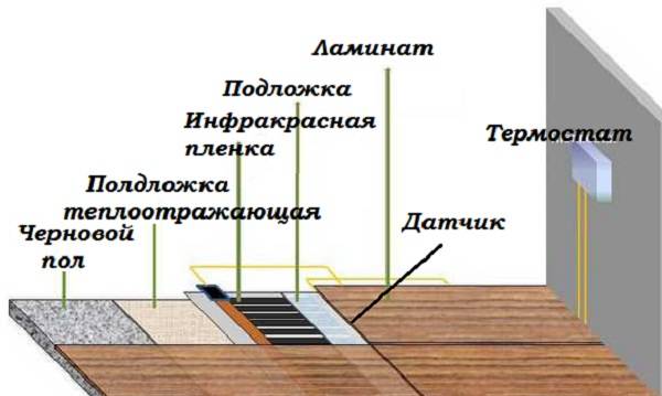 Типы термостатов и датчиков электрического теплого пола с фото